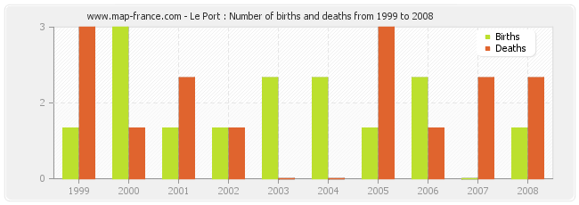 Le Port : Number of births and deaths from 1999 to 2008